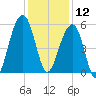 Nowell Creek tide chart for Thursday, December 12, 2024