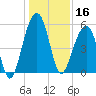 Nowell Creek tide chart for Monday, December 16, 2024