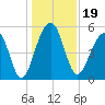 Nowell Creek tide chart for Thursday, December 19, 2024