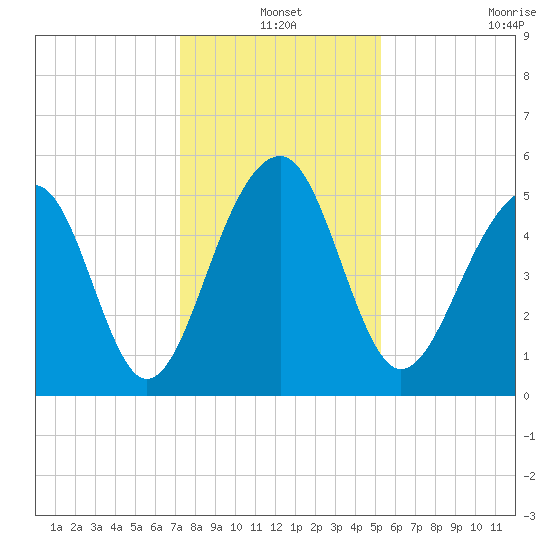 Nowell Creek tide chart for Friday, December 20, 2024