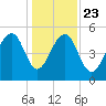 Nowell Creek tide chart for Monday, December 23, 2024
