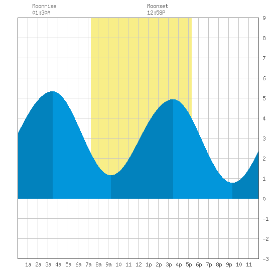 Nowell Creek tide chart for Tuesday, December 24, 2024