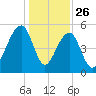 Nowell Creek tide chart for Thursday, December 26, 2024