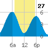 Nowell Creek tide chart for Friday, December 27, 2024