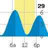 Nowell Creek tide chart for Sunday, December 29, 2024