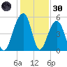 Nowell Creek tide chart for Monday, December 30, 2024