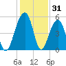 Nowell Creek tide chart for Tuesday, December 31, 2024