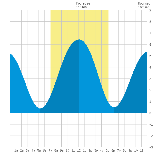 Nowell Creek tide chart for Friday, December 6, 2024