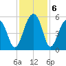 Nowell Creek tide chart for Friday, December 6, 2024