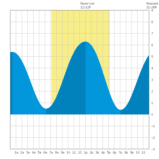 Nowell Creek tide chart for Saturday, December 7, 2024
