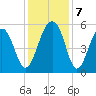 Nowell Creek tide chart for Saturday, December 7, 2024
