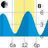 Nowell Creek tide chart for Sunday, December 8, 2024