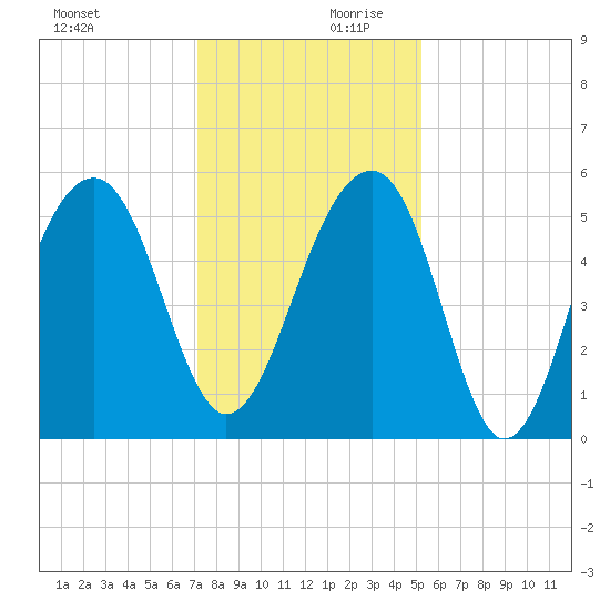 Nowell Creek tide chart for Monday, December 9, 2024