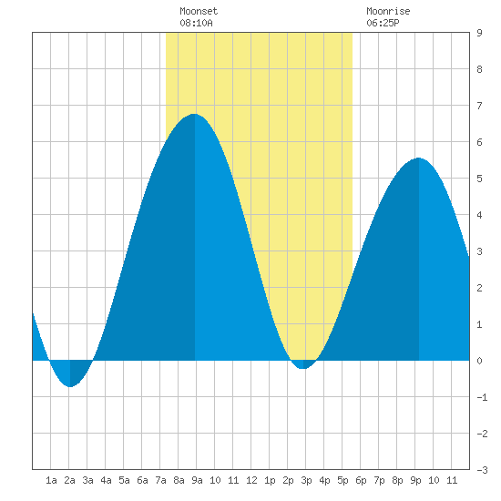 Nowell Creek tide chart for Tuesday, January 14, 2025