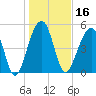 Nowell Creek tide chart for Thursday, January 16, 2025