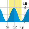 Nowell Creek tide chart for Saturday, January 18, 2025