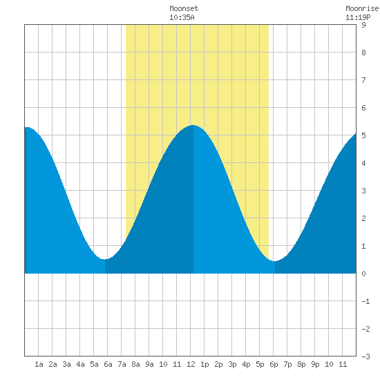 Nowell Creek tide chart for Sunday, January 19, 2025