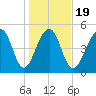 Nowell Creek tide chart for Sunday, January 19, 2025