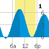 Nowell Creek tide chart for Wednesday, January 1, 2025