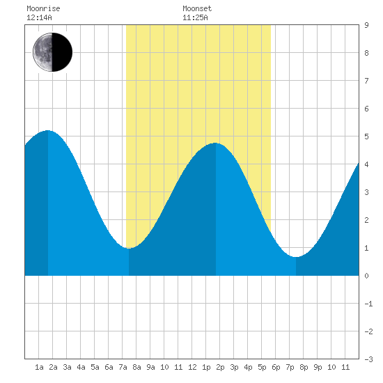 Nowell Creek tide chart for Tuesday, January 21, 2025