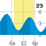 Nowell Creek tide chart for Thursday, January 23, 2025