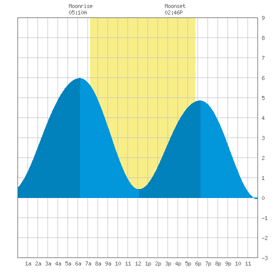 Nowell Creek tide chart for Sunday, January 26, 2025