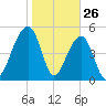 Nowell Creek tide chart for Sunday, January 26, 2025