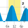 Nowell Creek tide chart for Thursday, January 2, 2025
