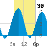 Nowell Creek tide chart for Thursday, January 30, 2025