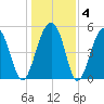 Nowell Creek tide chart for Saturday, January 4, 2025