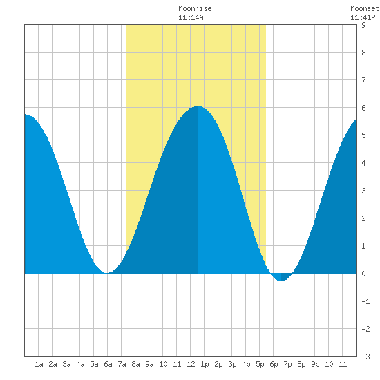Nowell Creek tide chart for Sunday, January 5, 2025