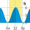Nowell Creek tide chart for Sunday, January 5, 2025