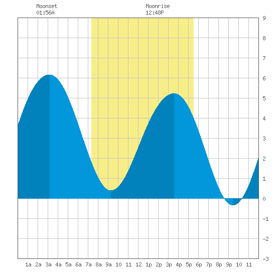 Nowell Creek tide chart for Wednesday, January 8, 2025