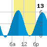 Nowell Creek tide chart for Thursday, February 13, 2025