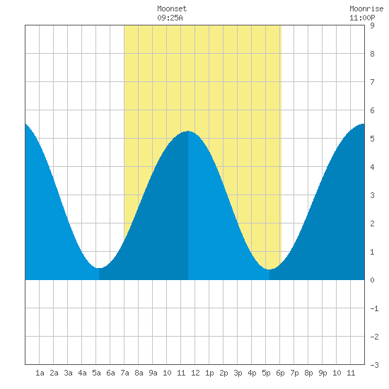 Nowell Creek tide chart for Monday, February 17, 2025