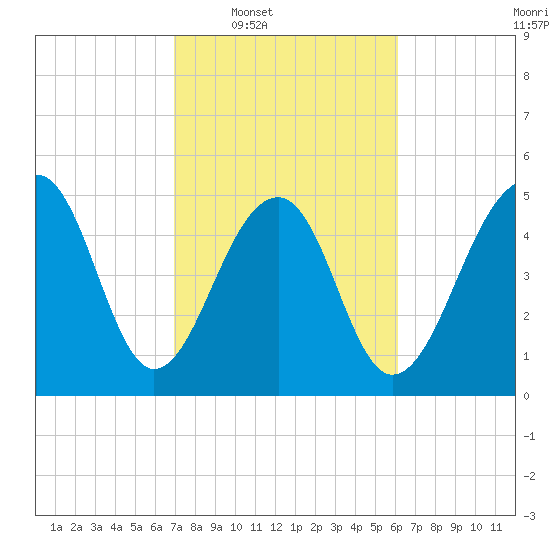 Nowell Creek tide chart for Tuesday, February 18, 2025