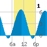 Nowell Creek tide chart for Saturday, February 1, 2025