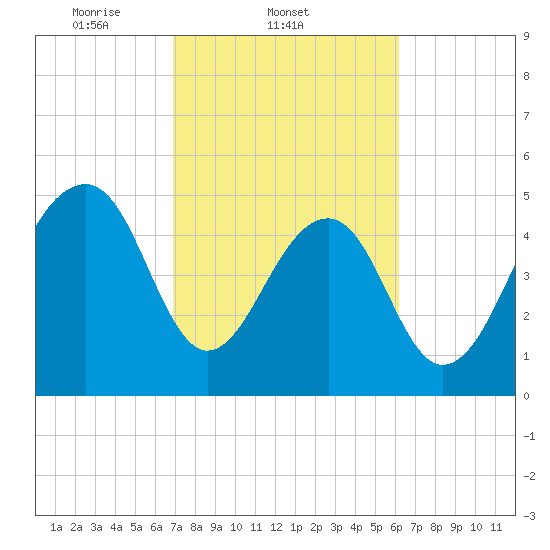 Nowell Creek tide chart for Friday, February 21, 2025