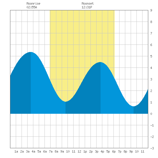 Nowell Creek tide chart for Saturday, February 22, 2025