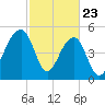 Nowell Creek tide chart for Sunday, February 23, 2025