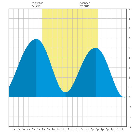 Nowell Creek tide chart for Monday, February 24, 2025