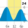 Nowell Creek tide chart for Monday, February 24, 2025