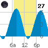 Nowell Creek tide chart for Thursday, February 27, 2025