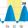 Nowell Creek tide chart for Friday, February 28, 2025