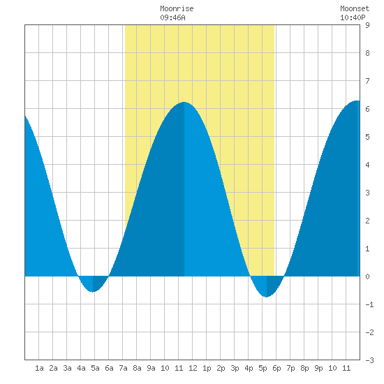 Nowell Creek tide chart for Sunday, February 2, 2025