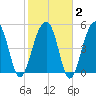 Nowell Creek tide chart for Sunday, February 2, 2025
