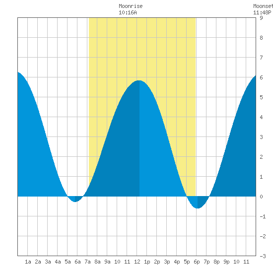 Nowell Creek tide chart for Monday, February 3, 2025