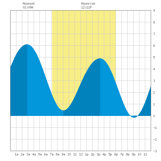 Nowell Creek tide chart for Thursday, February 6, 2025