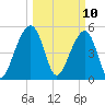 Nowell Creek tide chart for Monday, March 10, 2025