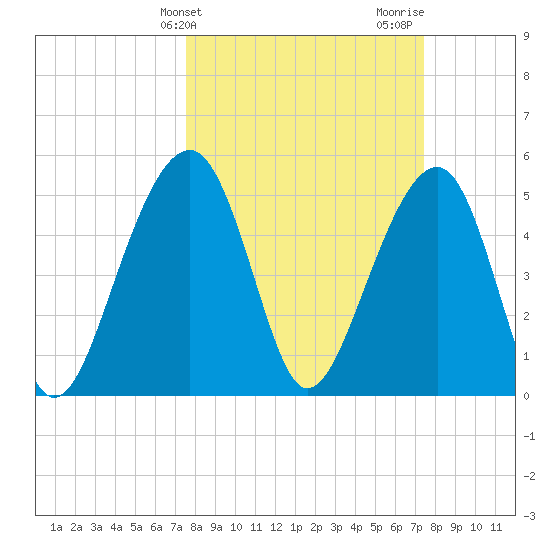 Nowell Creek tide chart for Tuesday, March 11, 2025